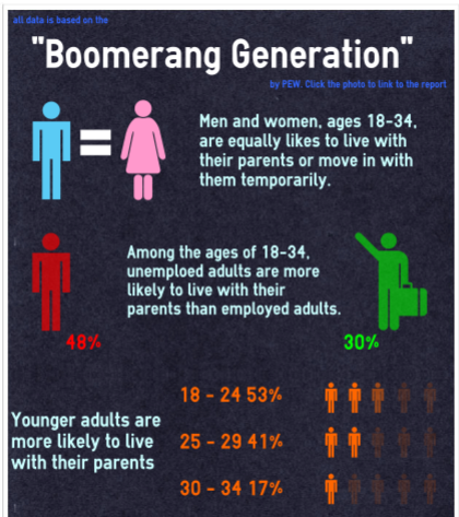 Information on Adults 18-34 Living at Home